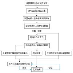 智力障碍美女被大鸡巴操逼视频基于直流电法的煤层增透措施效果快速检验技术